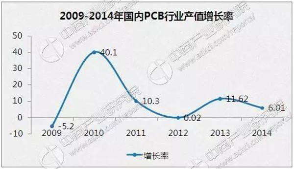 2017年中國PCB行業(yè)市場規(guī)模及發(fā)展趨勢預(yù)測